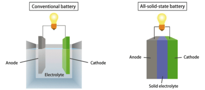 Solid new battery technology could be safer and more reliable
